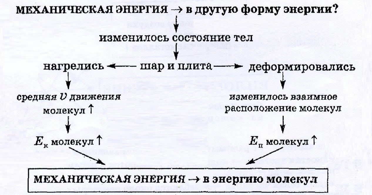 8 класс. Конспект урока №01/01. Тепловое движение. Температура. Внутренняя  энергия.