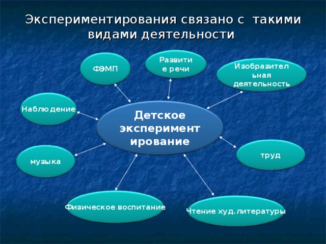 Сравните значение метода проектов экспериментирования дошкольников в xx веке и xxi веке