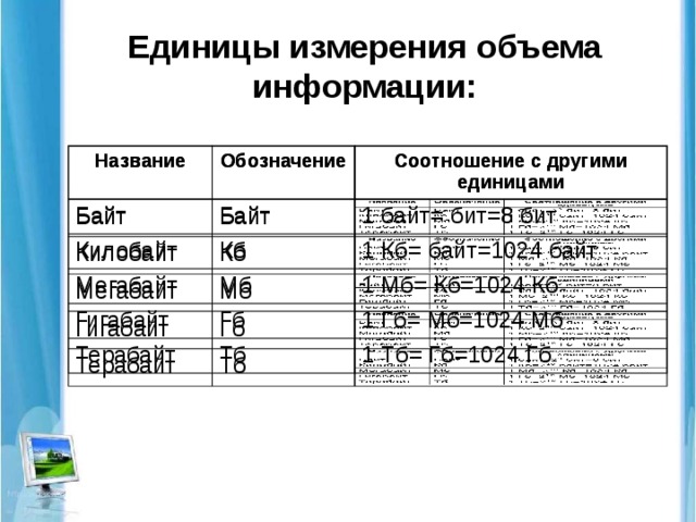 Сколько байтов в памяти компьютера займет слово мех