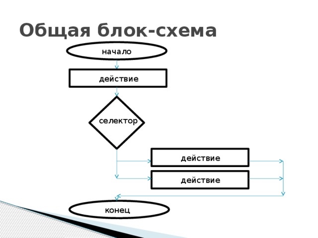 Оператор for блок схема