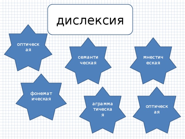 дислексия оптическая семантическая мнестическая фонематическая аграмматическая оптическая 