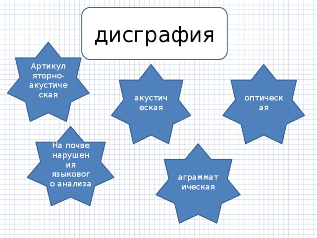 дисграфия Артикуляторно-акустическая акустическая оптическая На почве нарушения языкового анализа аграмматическая 