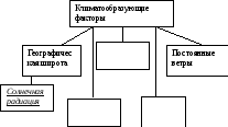 На основе текста учебника заполните схему