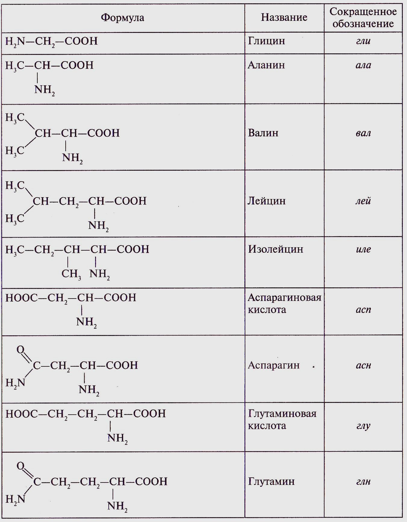 10 формул аминокислот. Таблица 20 аминокислот химия. 20 Незаменимых аминокислот таблица. Формулы аминокислот таблица. 20 Альфа аминокислот формулы.