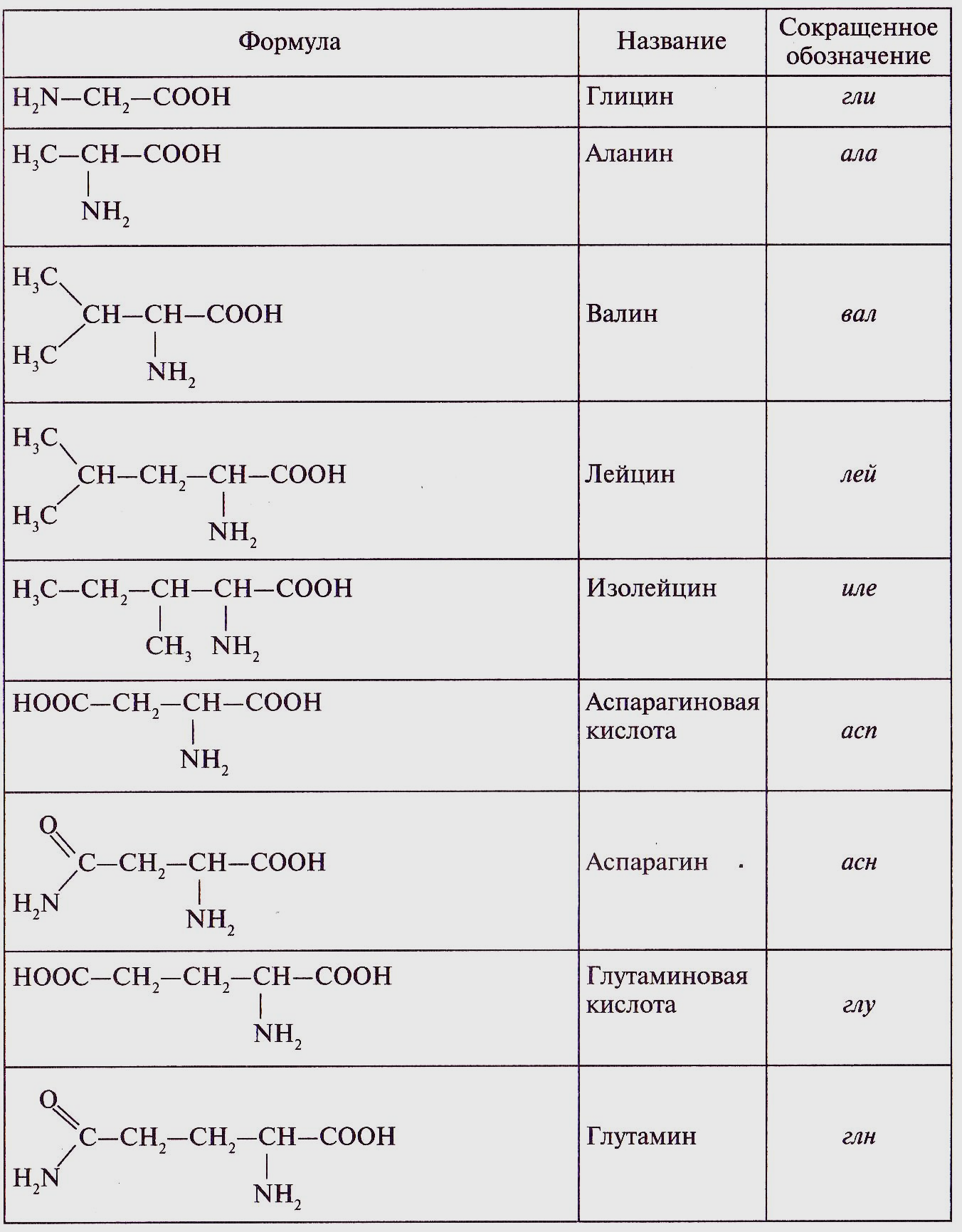 Аминокислоты белка названия. Таблица 20 аминокислот химия. 20 Незаменимых аминокислот таблица. Формулы аминокислот таблица. 20 Альфа аминокислот формулы.