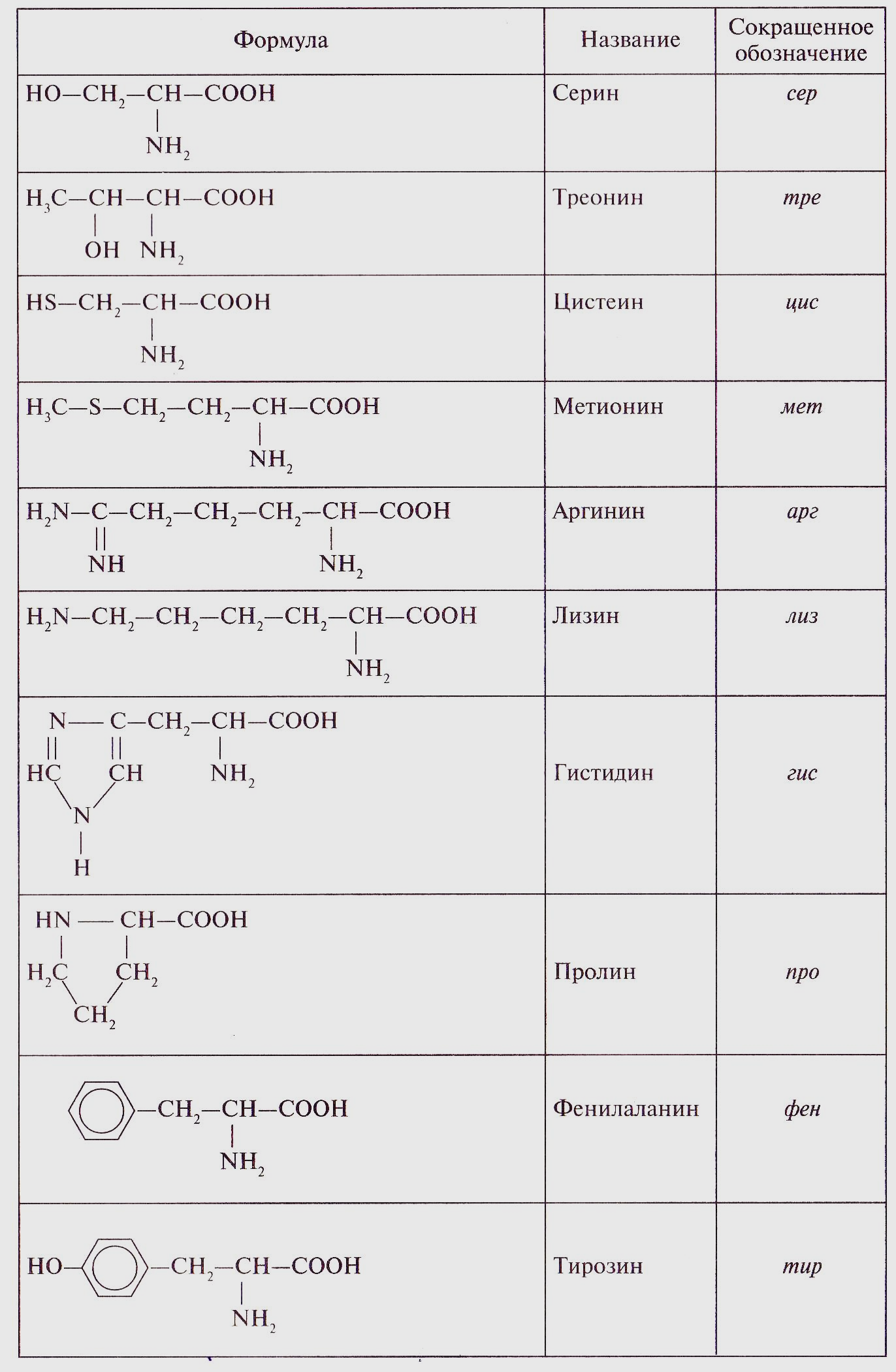 10 формул аминокислот. Аминокислоты таблица формулы 20 биохимия. Формулы 20 аминокислот биохимия. Структурные формулы 20 аминокислот. 20 Аминокислот формулы.