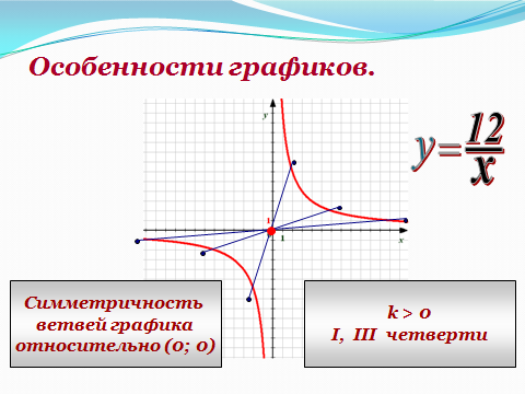 Обратная пропорциональность и её график