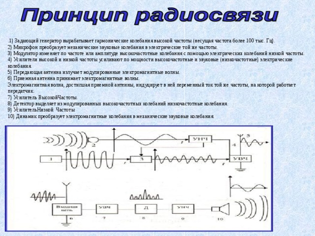 .1) Задающий генератор вырабатывает гармонические колебания высокой частоты (несущая частота более 100 тыс. Гц). 2) Микрофон преобразует механические звуковые колебания в электрические той же частоты. 3) Модулятор изменяет по частоте или амплитуде высокочастотные колебания с помощью электрических колебаний низкой частоты. 4) Усилители высокой и низкой частоты усиливают по мощности высокочастотные и звуковые (низкочастотные) электрические колебания. 5) Передающая антенна излучает модулированные электромагнитные волны. 6) Приемная антенна принимает электромагнитные волны. Электромагнитная волна, достигшая приемной антенны, индуцирует в ней переменный ток той же частоты, на которой работает передатчик. 7) Усилитель ВысокойЧастоты. 8) Детектор выделяет из модулированных высокочастотных колебаний низкочастотные колебания. 9) УсилительНизкой Частоты 10) Динамик преобразует электромагнитные колебания в механические звуковые колебания. 