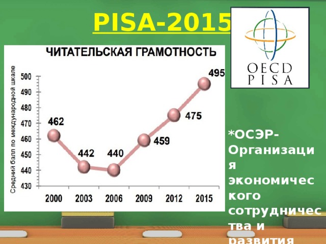 PISA-2015 *ОСЭР-Организация экономического сотрудничества и развития
