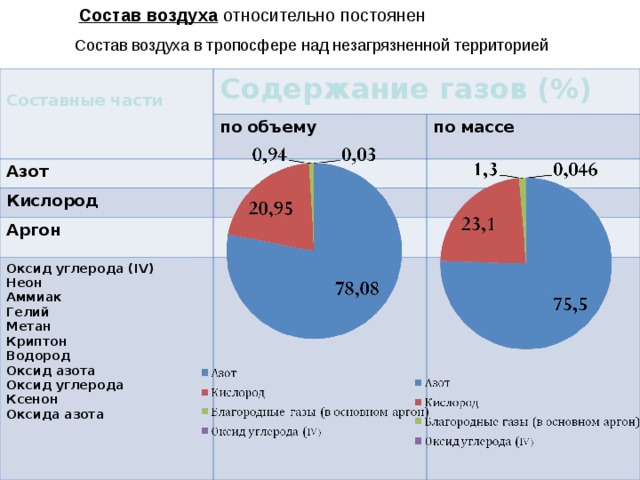  Состав воздуха относительно постоянен Состав воздуха в тропосфере над незагрязненной территорией  Составные части Содержание газов (%) по объему Азот по массе Кислород Аргон Оксид углерода ( IV ) Неон Аммиак Гелий Метан Криптон Водород Оксид азота Оксид углерода Ксенон Оксида азота    