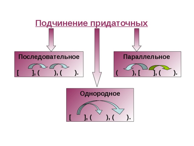 Однородное подчинение придаточных схема