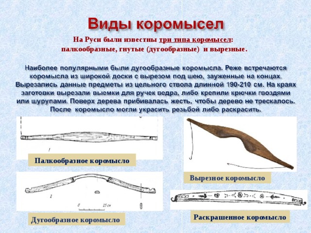  На Руси были известны три типа коромысел : палкообразные, гнутые (дугообразные) и вырезные. Палкообразное коромысло Вырезное коромысло Раскрашенное коромысло Дугообразное коромысло 