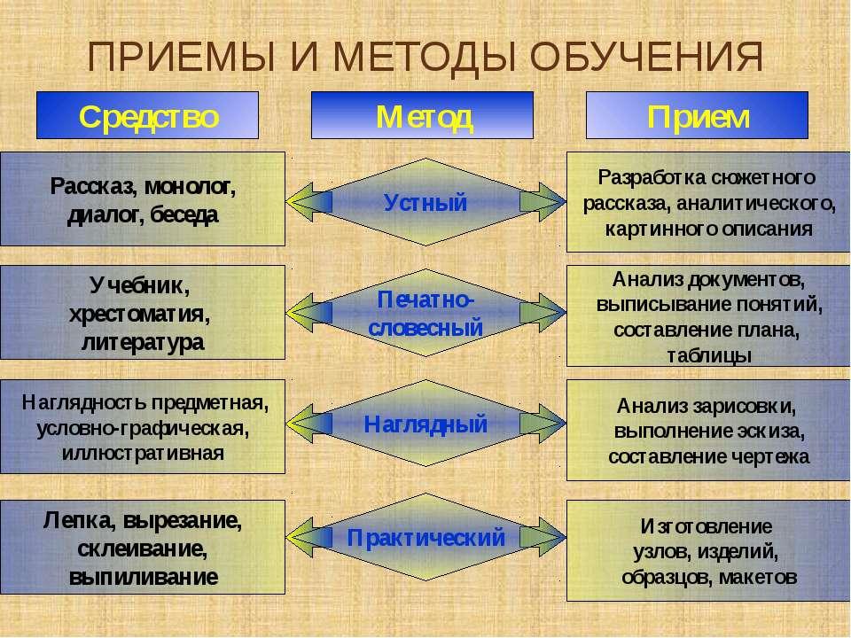 Типы проектов на уроках технологии