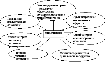 Запишите слово пропущенное в схеме право совокупность отраслей права регулирующих отношения