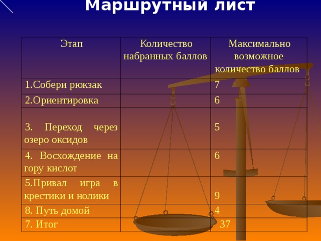  Маршрутный лист  Этап Количество набранных баллов 1.Собери рюкзак 2.Ориентировка Максимально возможное количество баллов 3. Переход через озеро оксидов 7 6 4. Восхождение на гору кислот 5 5.Привал игра в крестики и нолики 6 8. Путь домой 9 7. Итог 4  37 