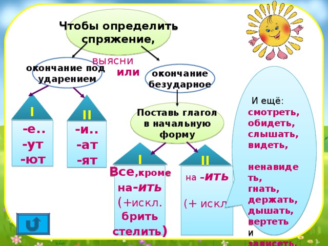 Чтобы определить спряжение,  выясни окончание под ударением или окончание безударное  И ещё: смотреть, обидеть, слышать, видеть, ненавидеть, гнать, держать, дышать, вертеть и  зависеть, и  терпеть . I II Поставь глагол в начальную форму -и.. -ат -ят  -е.. -ут -ют I II Все ,кроме на - ить ( +искл . брить стелить ) на – ить (+  искл. 