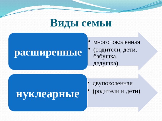 Виды семьи многопоколенная (родители, дети, бабушка, дедушка) многопоколенная (родители, дети, бабушка, дедушка) расширенные двупоколенная (родители и дети) двупоколенная (родители и дети) нуклеарные 