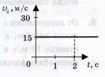 1 проекция υx t скорости тела. Тело движется вдоль оси ох проекция его скорости VX. Проекция скорости тела на ось ох. Проекция скорости тела на ось ох график. Проекция скорости тела на ось Ox график.