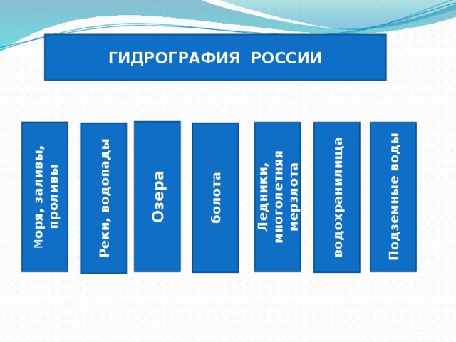 Гидрография 7 класс. Гидрография России. Гидрография России 8 класс. Гидрография европейской России. Гидрография России 8 класс географии.