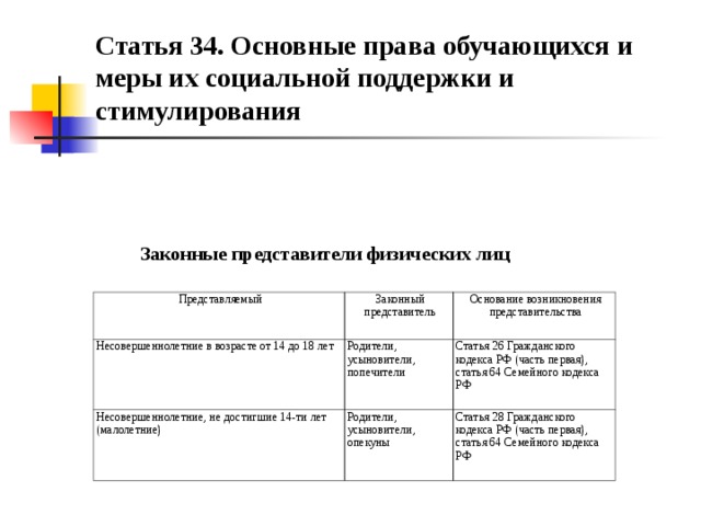 Статья 34. Основные права обучающихся и меры их социальной поддержки и стимулирования Законные представители физических лиц   Представляемый Несовершеннолетние в возрасте от 14 до 18 лет Законный представитель Основание возникновения представительства Родители, усыновители, попечители Несовершеннолетние, не достигшие 14-ти лет (малолетние) Статья 26 Гражданского кодекса РФ (часть первая), статья 64 Семейного кодекса РФ Родители, усыновители, опекуны Статья 28 Гражданского кодекса РФ (часть первая), статья 64 Семейного кодекса РФ 