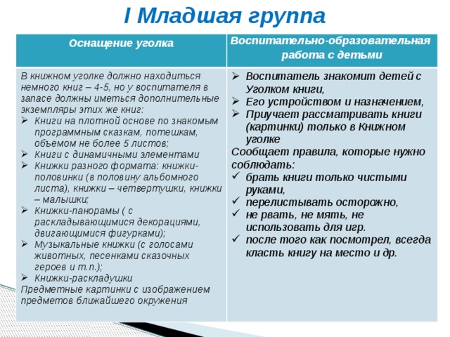 I Младшая группа   Оснащение уголка Воспитательно-образовательная В книжном уголке должно находиться немного книг – 4-5, но у воспитателя в запасе должны иметься дополнительные экземпляры этих же книг: работа с детьми Книги на плотной основе по знакомым программным сказкам, потешкам, объемом не более 5 листов; Книги с динамичными элементами Книжки разного формата: книжки-половинки (в половину альбомного листа), книжки – четвертушки, книжки – малышки; Книжки-панорамы ( с раскладывающимися декорациями, двигающимися фигурками); Музыкальные книжки (с голосами животных, песенками сказочных героев и т.п.); Книжки-раскладушки Воспитатель знакомит детей с Уголком книги, Его устройством и назначением, Приучает рассматривать книги (картинки) только в Книжном уголке Предметные картинки с изображением предметов ближайшего окружения Сообщает правила, которые нужно соблюдать: брать книги только чистыми руками, перелистывать осторожно, не рвать, не мять, не использовать для игр. после того как посмотрел, всегда класть книгу на место и др.   