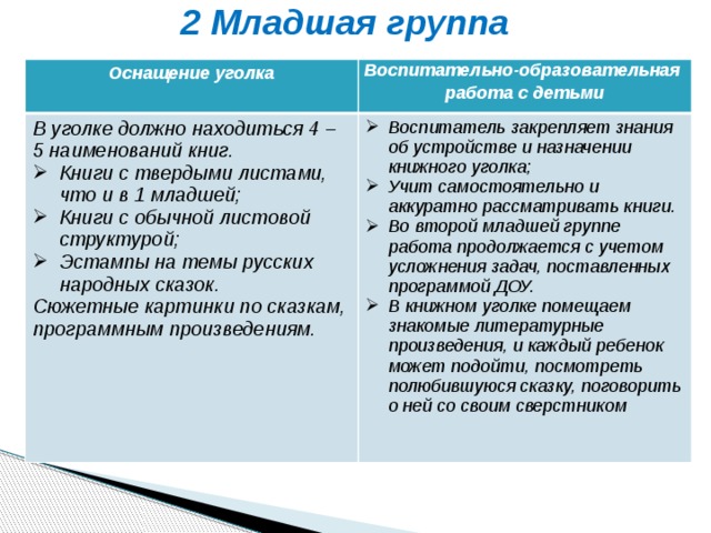 2 Младшая группа   Оснащение уголка Воспитательно-образовательная В уголке должно находиться 4 – 5 наименований книг. работа с детьми Книги с твердыми листами, что и в 1 младшей; Книги с обычной листовой структурой; Эстампы на темы русских народных сказок. Воспитатель закрепляет знания об устройстве и назначении книжного уголка; Учит самостоятельно и аккуратно рассматривать книги. Во второй младшей группе работа продолжается с учетом усложнения задач, поставленных программой ДОУ. В книжном уголке помещаем знакомые литературные произведения, и каждый ребенок может подойти, посмотреть полюбившуюся сказку, поговорить о ней со своим сверстником Сюжетные картинки по сказкам, программным произведениям. 