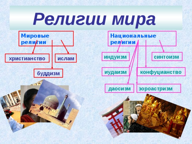 Религии мира  Мировые религии Национальные религии индуизм синтоизм ислам христианство иудаизм конфуцианство буддизм  даосизм зороастризм 