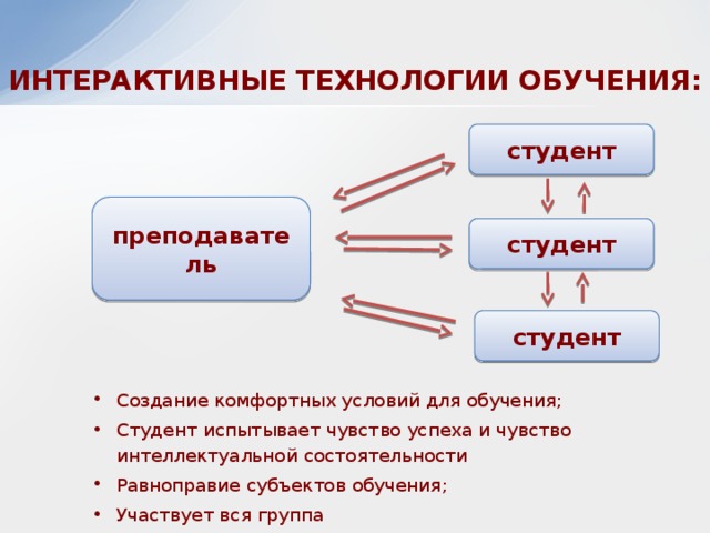 ИНТЕРАКТИВНЫЕ ТЕХНОЛОГИИ ОБУЧЕНИЯ: студент преподаватель студент студент Создание комфортных условий для обучения; Студент испытывает чувство успеха и чувство интеллектуальной состоятельности Равноправие субъектов обучения; Участвует вся группа 