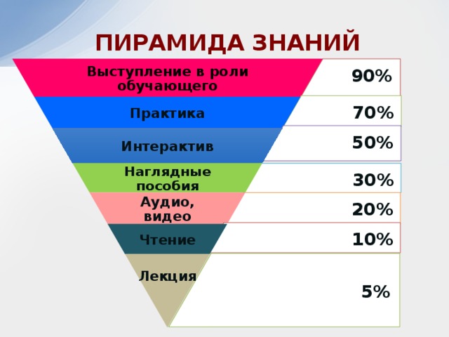 ПИРАМИДА ЗНАНИЙ  90% Выступление в роли обучающего 70% Практика 50% Интерактив Наглядные пособия 30% Аудио, видео 20% 10% Чтение  5% Лекция    