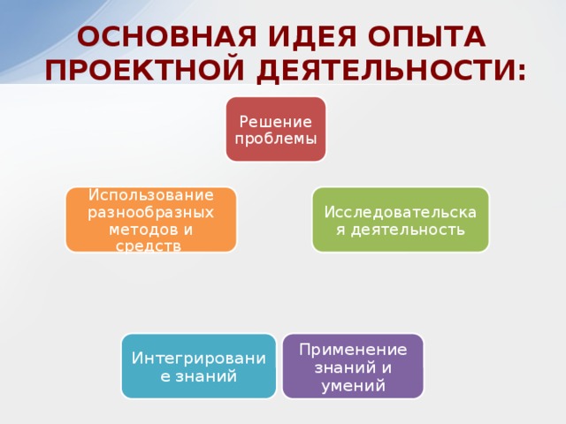 ОСНОВНАЯ ИДЕЯ ОПЫТА  ПРОЕКТНОЙ ДЕЯТЕЛЬНОСТИ: Решение проблемы Исследовательская деятельность Использование разнообразных методов и средств Применение знаний и умений Интегрирование знаний 