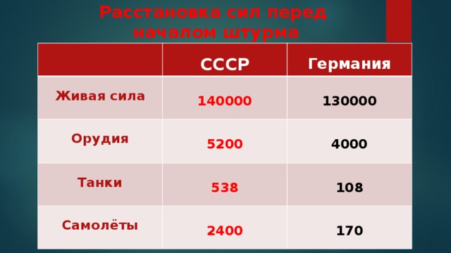   Расстановка сил перед  началом штурма  СССР  Живая сила   Орудия 140000  Германия  Танки 5200  130000 4000 538  Самолёты  108 2400  170 