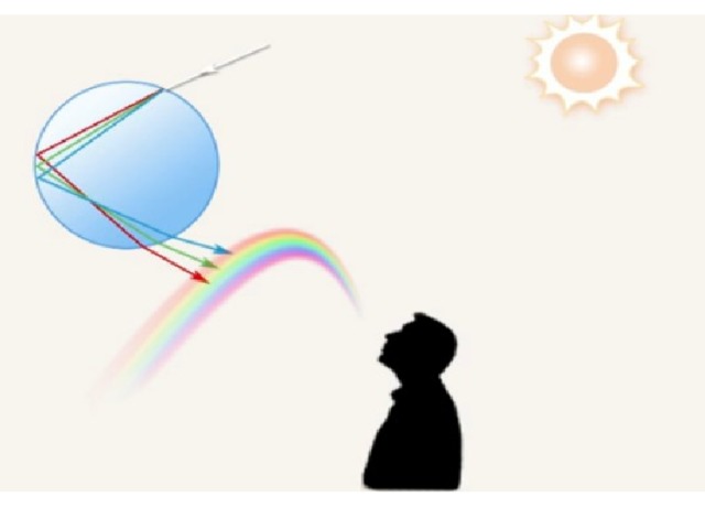 Точка зрения на явление. Явление радуги с точки зрения физики. Схема образования радуги. Образование радуги. Преломление света Радуга.