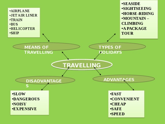 SEASIDE SIGHTSEEING HORSE-RIDING MOUNTAIN – CLIMBING A PACKAGE TOUR AIRPLANE JET AIR LINER TRAIN BUS HELICOPTER SHIP MEANS OF TRAVELLING TYPES OF HOLIDAYS TRAVELLING ADVANTAGES DISADVANTAGES SLOW DANGEROUS NOISY EXPENSIVE FAST CONVENIENT CHEAP SAFE SPEED 