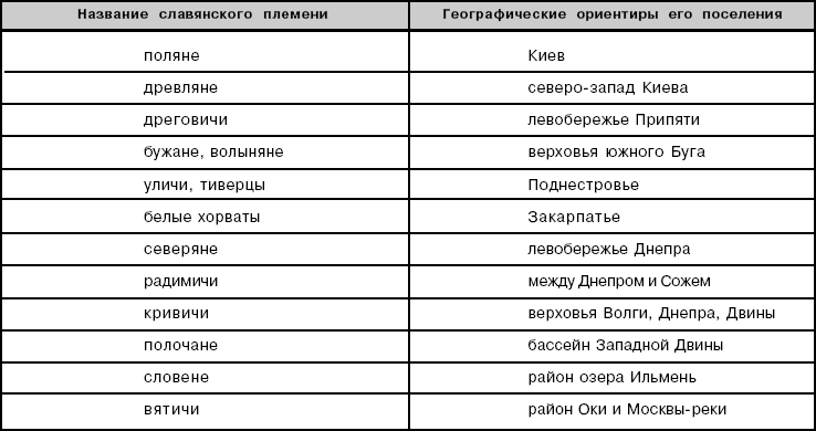 Восточнославянские племенные союзы и их соседи проект