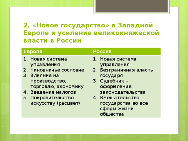 Формирование единых государств в европе и россии 7 класс презентация торкунов