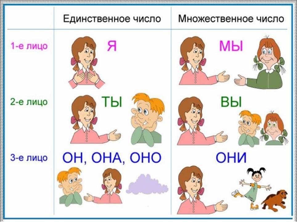 Личные местоимения лицо и число личных местоимений 3 класс школа россии презентация