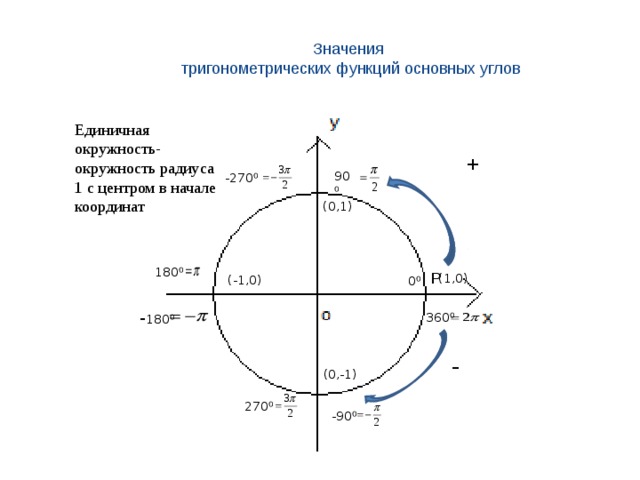 Углы на единичной окружности