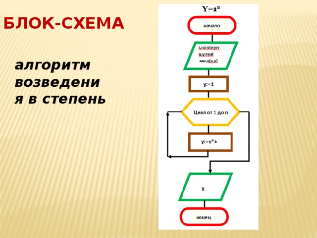 Заполните блок схему алгоритма возведения четного числа в квадрат а нечетного в куб 8 класс