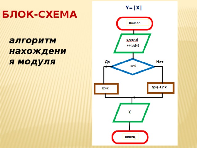 Блок схема начало конец алгоритма