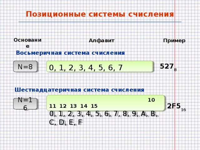 Позиционные системы счисления Основание Алфавит Пример Восьмеричная система счисления N=8 N=8 0, 1, 2, 3, 4, 5, 6, 7 527 8 Шестнадцатеричная система счисления  10 11 12 13 14 15 0, 1, 2, 3, 4, 5, 6, 7, 8, 9, А, B, C, D, E, F N=16 N=16 2F5 16  