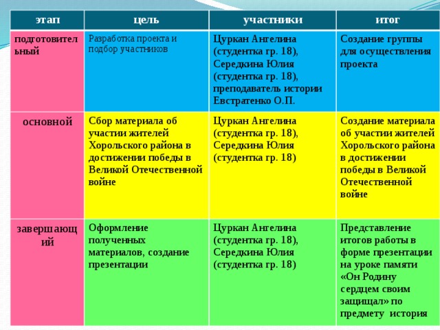 этап цель подготовительный Разработка проекта и подбор участников основной участники Сбор материала об участии жителей Хорольского района в достижении победы в Великой Отечественной войне итог Цуркан Ангелина (студентка гр. 18), Середкина Юлия (студентка гр. 18), преподаватель истории Евстратенко О.П. завершающий Создание группы для осуществления проекта Цуркан Ангелина (студентка гр. 18), Середкина Юлия (студентка гр. 18) Оформление полученных материалов, создание презентации Создание материала об участии жителей Хорольского района в достижении победы в Великой Отечественной войне Цуркан Ангелина (студентка гр. 18), Середкина Юлия (студентка гр. 18) Представление итогов работы в форме презентации на уроке памяти «Он Родину сердцем своим защищал» по предмету история 