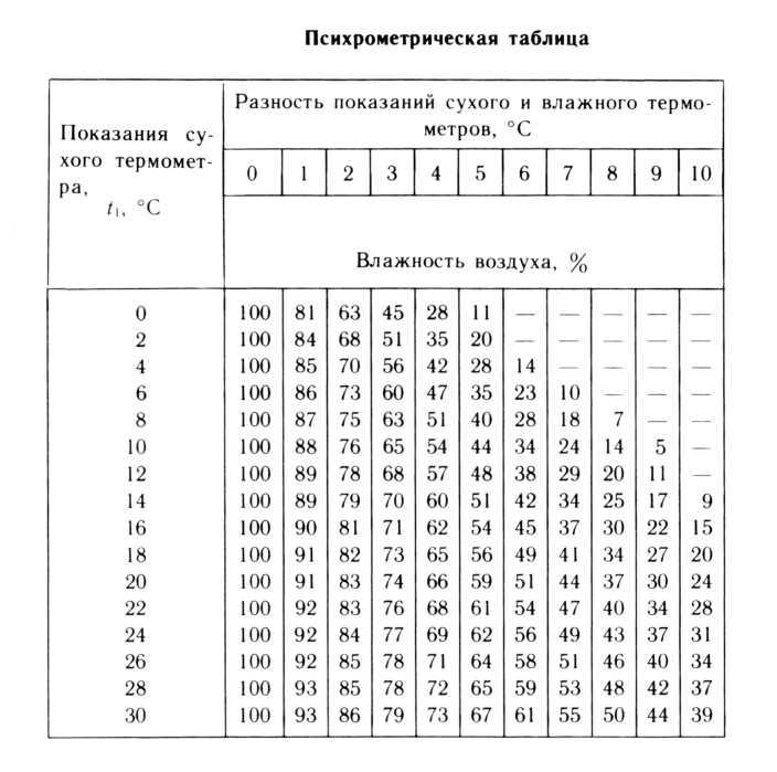 Используя рисунок и психрометрическую таблицу определите влажность воздуха