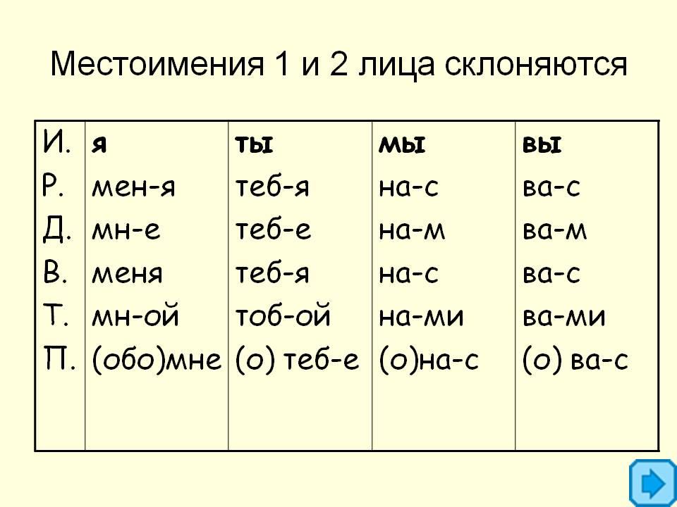 Конспект урока по русскому языку в 4 классе «Изменение личных местоимений  1-го и 2-го лица по падежам»