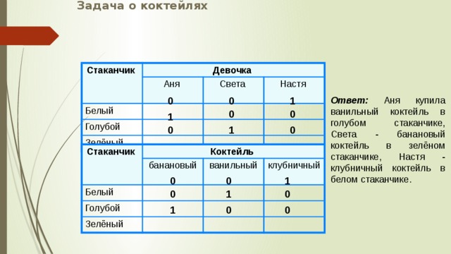 Задача о коктейлях Стаканчик  Девочка Аня Белый Света Голубой Настя Зелёный 1 0 0 Ответ: Аня купила ванильный коктейль в голубом стаканчике, Света - банановый коктейль в зелёном стаканчике, Настя - клубничный коктейль в белом стаканчике. 0 0 1 0 1 0 Стаканчик Коктейль  Белый банановый Голубой ванильный Зелёный клубничный 0 1 0 0 1 0 0 0 1 