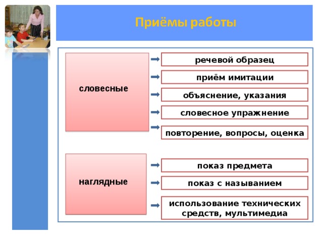 речевой образец приём имитации словесные объяснение, указания словесное упражнение повторение, вопросы, оценка показ предмета наглядные наглядные показ с называнием использование технических средств, мультимедиа 