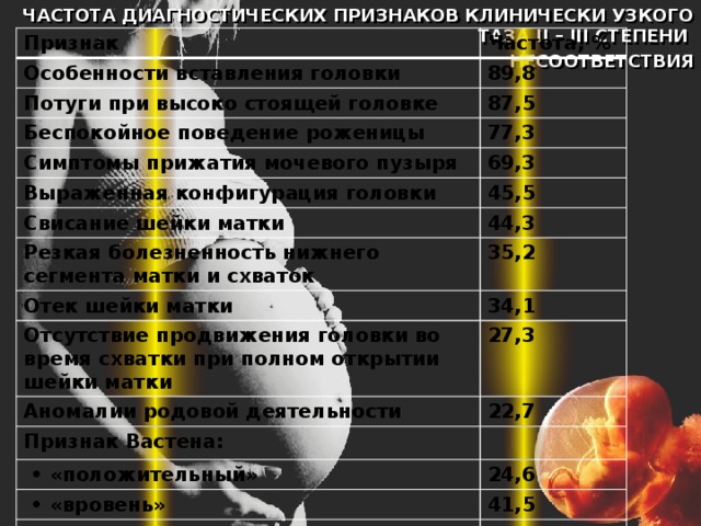 ЧАСТОТА ДИАГНОСТИЧЕСКИХ ПРИЗНАКОВ КЛИНИЧЕСКИ УЗКОГО ТАЗА II – III СТЕПЕНИ НЕСООТВЕТСТВИЯ  Признак  Частота, % Особенности вставления головки 89,8 Потуги при высоко стоящей головке 87,5 Беспокойное поведение роженицы 77,3 Симптомы прижатия мочевого пузыря 69,3 Выраженная конфигурация головки 45,5 Свисание шейки матки Резкая болезненность нижнего сегмента матки и схваток 44,3 35,2 Отек шейки матки 34,1 Отсутствие продвижения головки во время схватки при полном открытии шейки матки 27,3 Аномалии родовой деятельности Признак Вастена: 22,7 • «положительный» 24,6 • «вровень» 41,5 • «отрицательный» 33,9 Гипоксия плода 18,2 