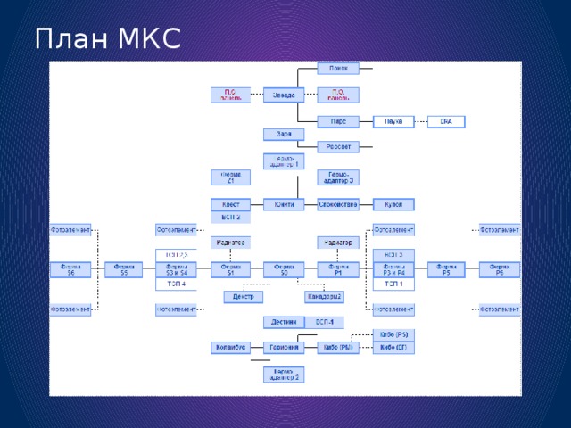 План МКС 