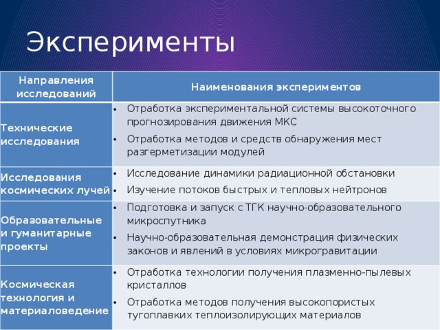Эксперименты Направления исследований Наименования экспериментов Технические исследования Отработка экспериментальной системы высокоточного прогнозирования движения МКС Отработка методов и средств обнаружения мест разгерметизации модулей  Исследования космических лучей Исследование динамики радиационной обстановки Изучение потоков быстрых и тепловых нейтронов Образовательные и гуманитарные проекты Подготовка и запуск с ТГК научно-образовательного микроспутника Научно-образовательная демонстрация физических законов и явлений в условиях микрогравитации Космическая технология и материаловедение Отработка технологии получения плазменно-пылевых кристаллов Отработка методов получения высокопористых тугоплавких теплоизолирующих материалов 