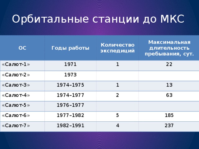 Орбитальные станции до МКС ОС «Салют-1» Годы работы 1971 «Салют-2» Количество экспедиций Максимальная длительность пребывания, сут. 1 1973 «Салют-3» 22 1974 –1975 «Салют-4» «Салют-5» 1 1974 –1977 1976 –1977 13 2 «Салют-6» 63 1977 –1982 «Салют-7» 1982 –1991 5 185 4 237 