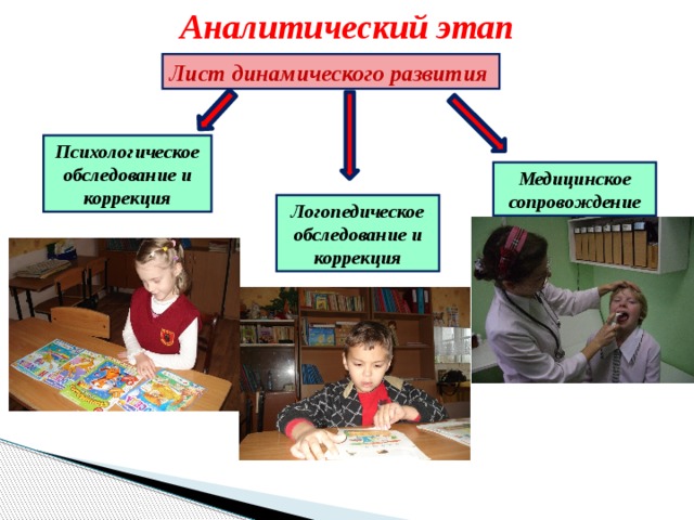 Аналитический этап Лист динамического развития Психологическое обследование и коррекция Медицинское сопровождение Логопедическое обследование и коррекция 
